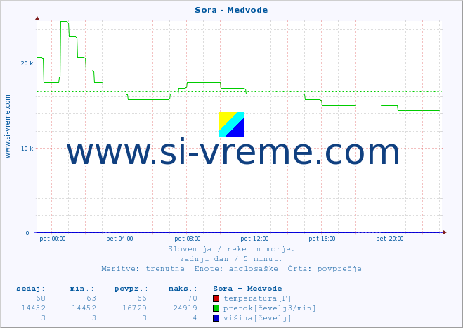 POVPREČJE :: Sora - Medvode :: temperatura | pretok | višina :: zadnji dan / 5 minut.