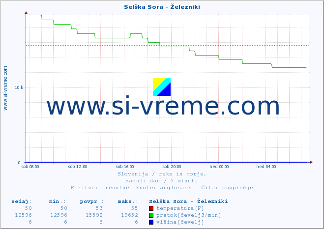 POVPREČJE :: Selška Sora - Železniki :: temperatura | pretok | višina :: zadnji dan / 5 minut.