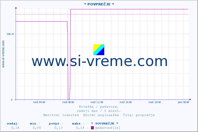 POVPREČJE :: * POVPREČJE * :: padavine :: zadnji dan / 5 minut.