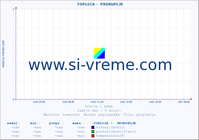 POVPREČJE ::  TOPLICA -  PROKUPLJE :: višina | pretok | temperatura :: zadnji dan / 5 minut.