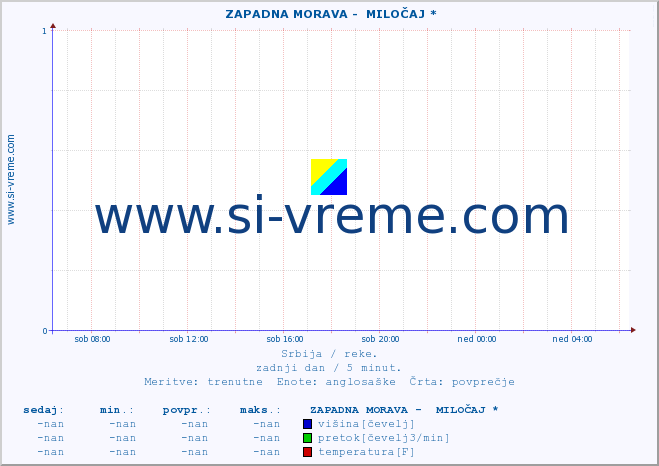 POVPREČJE ::  ZAPADNA MORAVA -  MILOČAJ * :: višina | pretok | temperatura :: zadnji dan / 5 minut.