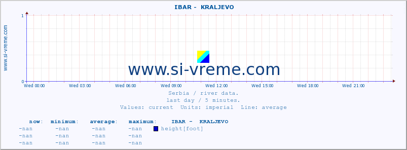  ::  IBAR -  KRALJEVO :: height |  |  :: last day / 5 minutes.