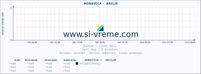  ::  MORAVICA -  ARILJE :: height |  |  :: last day / 5 minutes.