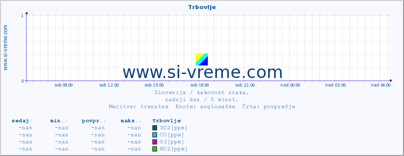 POVPREČJE :: Trbovlje :: SO2 | CO | O3 | NO2 :: zadnji dan / 5 minut.