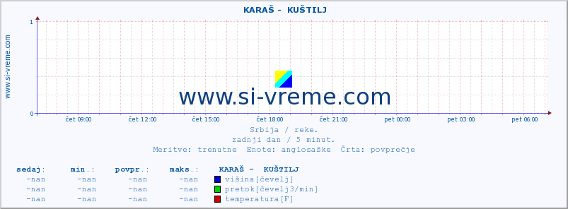 POVPREČJE ::  KARAŠ -  KUŠTILJ :: višina | pretok | temperatura :: zadnji dan / 5 minut.