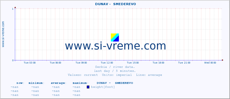  ::  DUNAV -  SMEDEREVO :: height |  |  :: last day / 5 minutes.