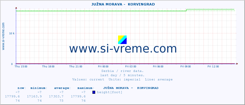  ::  JUŽNA MORAVA -  KORVINGRAD :: height |  |  :: last day / 5 minutes.