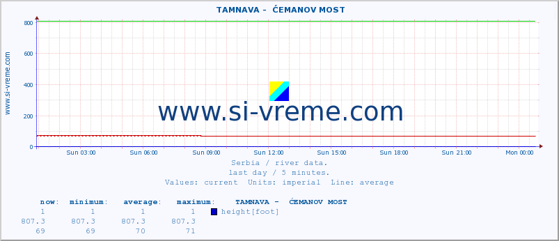  ::  TAMNAVA -  ĆEMANOV MOST :: height |  |  :: last day / 5 minutes.