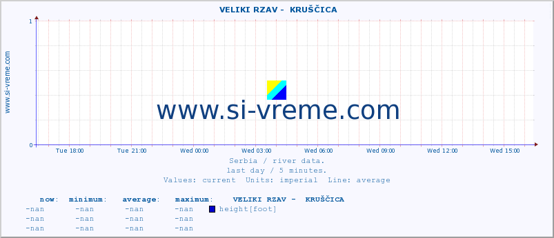  ::  VELIKI RZAV -  KRUŠČICA :: height |  |  :: last day / 5 minutes.