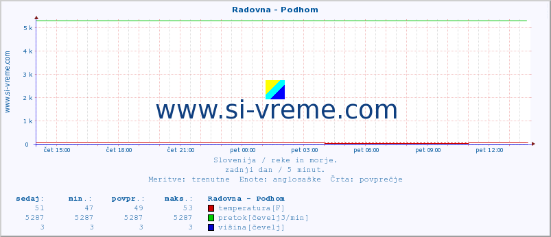 POVPREČJE :: Radovna - Podhom :: temperatura | pretok | višina :: zadnji dan / 5 minut.