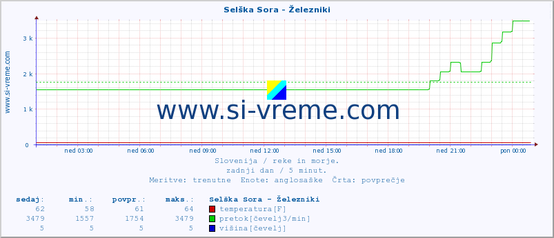 POVPREČJE :: Selška Sora - Železniki :: temperatura | pretok | višina :: zadnji dan / 5 minut.