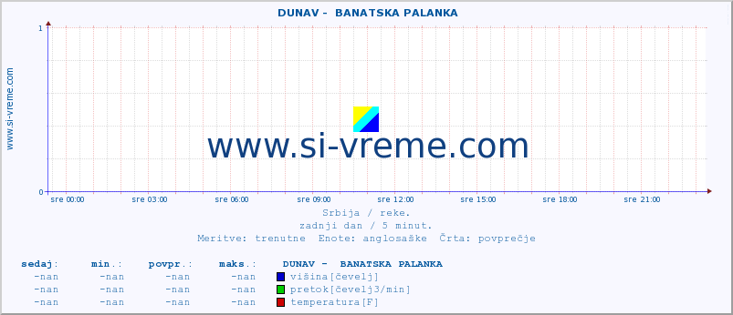 POVPREČJE ::  DUNAV -  BANATSKA PALANKA :: višina | pretok | temperatura :: zadnji dan / 5 minut.