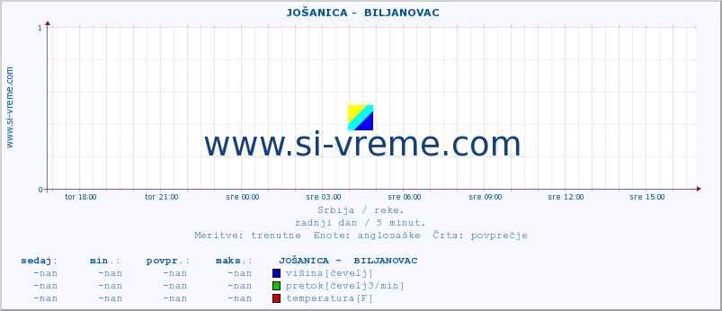 POVPREČJE ::  JOŠANICA -  BILJANOVAC :: višina | pretok | temperatura :: zadnji dan / 5 minut.