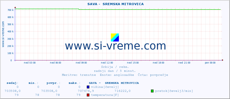 POVPREČJE ::  SAVA -  SREMSKA MITROVICA :: višina | pretok | temperatura :: zadnji dan / 5 minut.