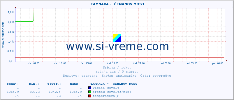 POVPREČJE ::  TAMNAVA -  ĆEMANOV MOST :: višina | pretok | temperatura :: zadnji dan / 5 minut.