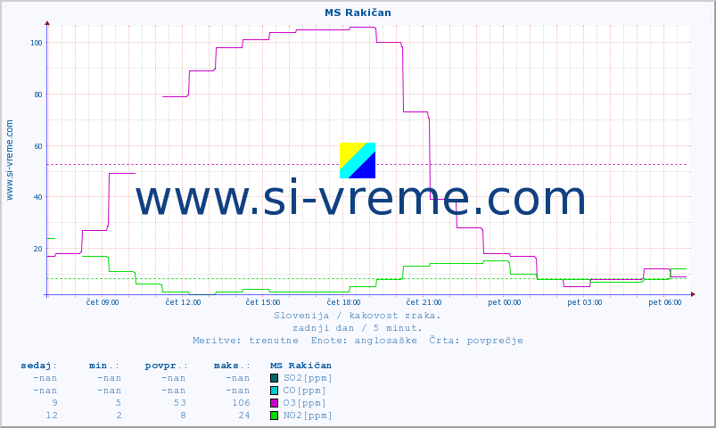 POVPREČJE :: MS Rakičan :: SO2 | CO | O3 | NO2 :: zadnji dan / 5 minut.