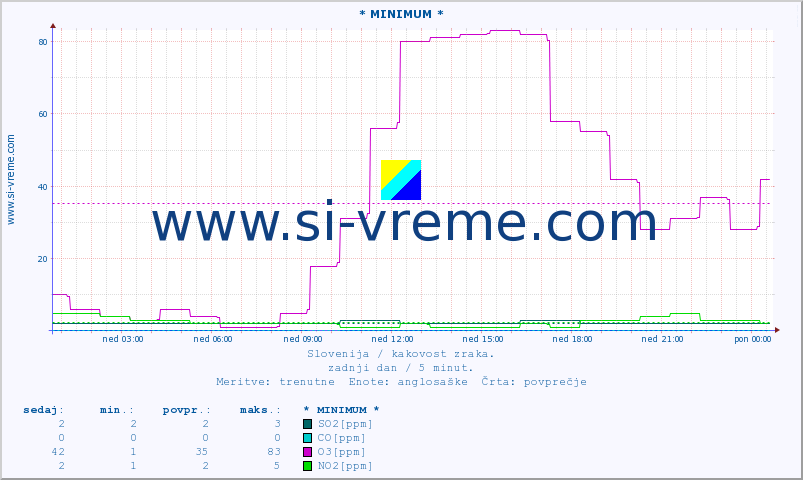 POVPREČJE :: * MINIMUM * :: SO2 | CO | O3 | NO2 :: zadnji dan / 5 minut.