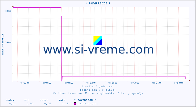 POVPREČJE :: * POVPREČJE * :: padavine :: zadnji dan / 5 minut.