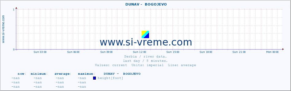  ::  DUNAV -  BOGOJEVO :: height |  |  :: last day / 5 minutes.