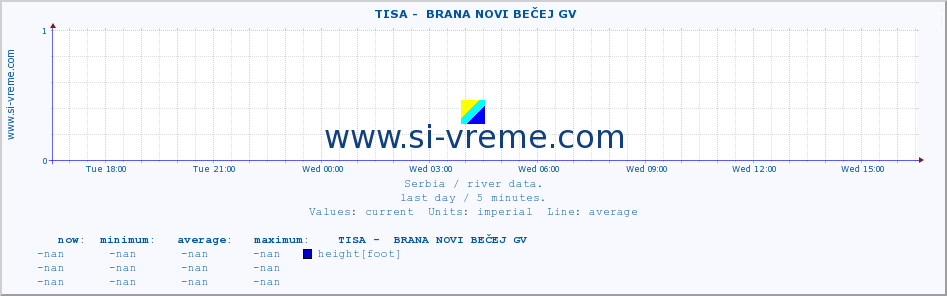  ::  TISA -  BRANA NOVI BEČEJ GV :: height |  |  :: last day / 5 minutes.