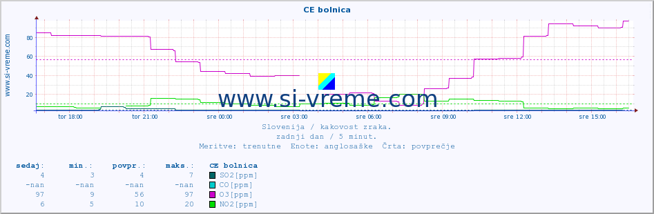 POVPREČJE :: CE bolnica :: SO2 | CO | O3 | NO2 :: zadnji dan / 5 minut.