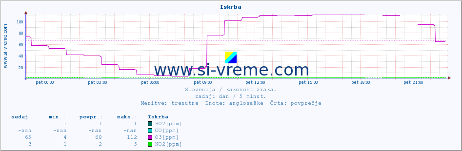 POVPREČJE :: Iskrba :: SO2 | CO | O3 | NO2 :: zadnji dan / 5 minut.