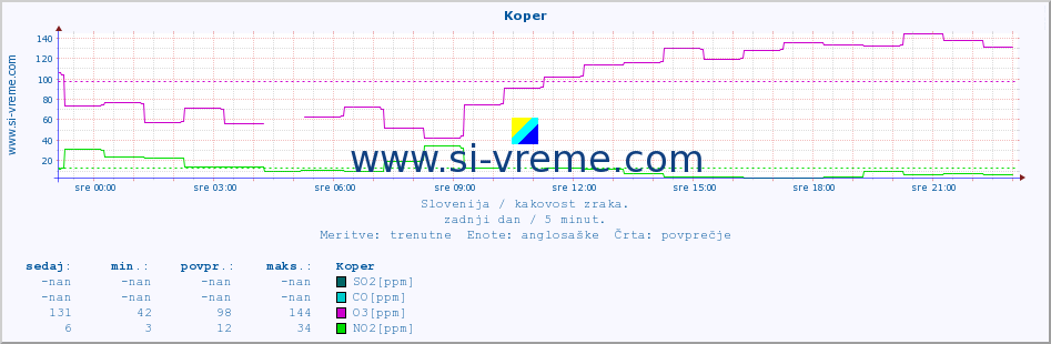 POVPREČJE :: Koper :: SO2 | CO | O3 | NO2 :: zadnji dan / 5 minut.