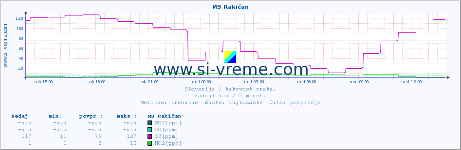 POVPREČJE :: MS Rakičan :: SO2 | CO | O3 | NO2 :: zadnji dan / 5 minut.