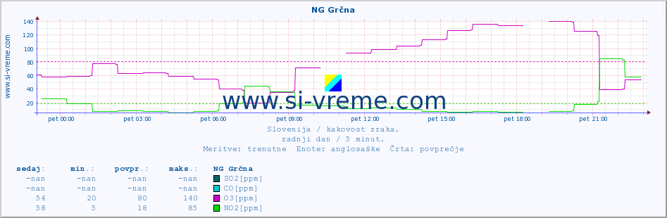 POVPREČJE :: NG Grčna :: SO2 | CO | O3 | NO2 :: zadnji dan / 5 minut.