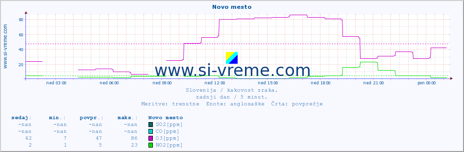 POVPREČJE :: Novo mesto :: SO2 | CO | O3 | NO2 :: zadnji dan / 5 minut.