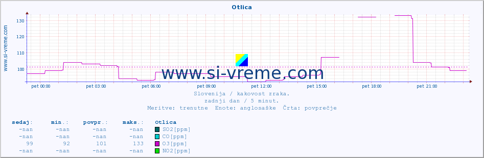 POVPREČJE :: Otlica :: SO2 | CO | O3 | NO2 :: zadnji dan / 5 minut.