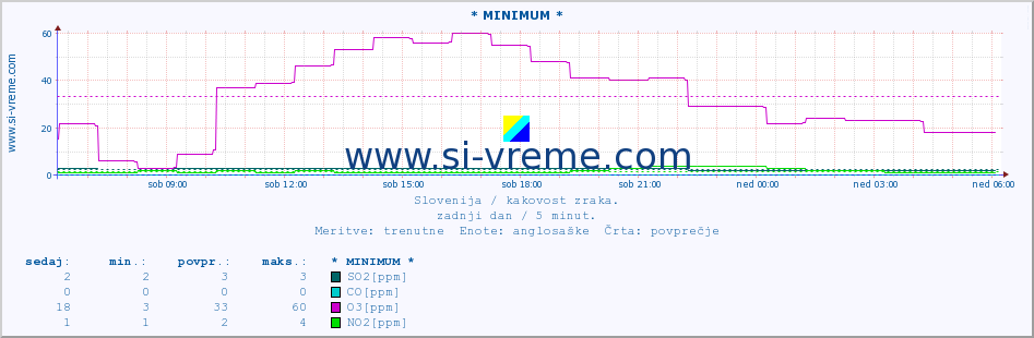 POVPREČJE :: * MINIMUM * :: SO2 | CO | O3 | NO2 :: zadnji dan / 5 minut.