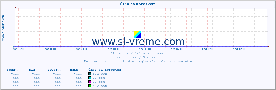 POVPREČJE :: Črna na Koroškem :: SO2 | CO | O3 | NO2 :: zadnji dan / 5 minut.