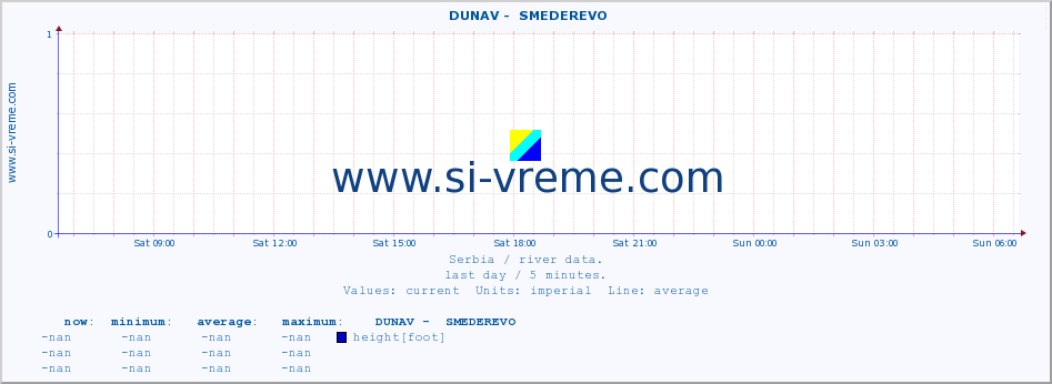  ::  DUNAV -  SMEDEREVO :: height |  |  :: last day / 5 minutes.