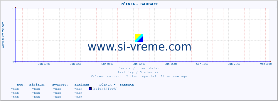  ::  PČINJA -  BARBACE :: height |  |  :: last day / 5 minutes.