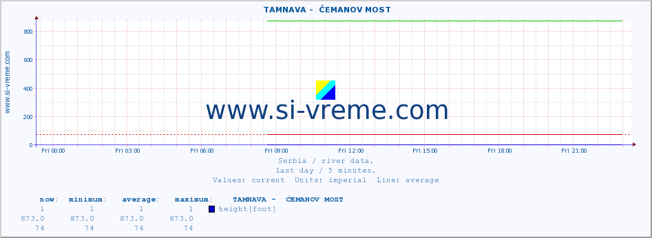  ::  TAMNAVA -  ĆEMANOV MOST :: height |  |  :: last day / 5 minutes.