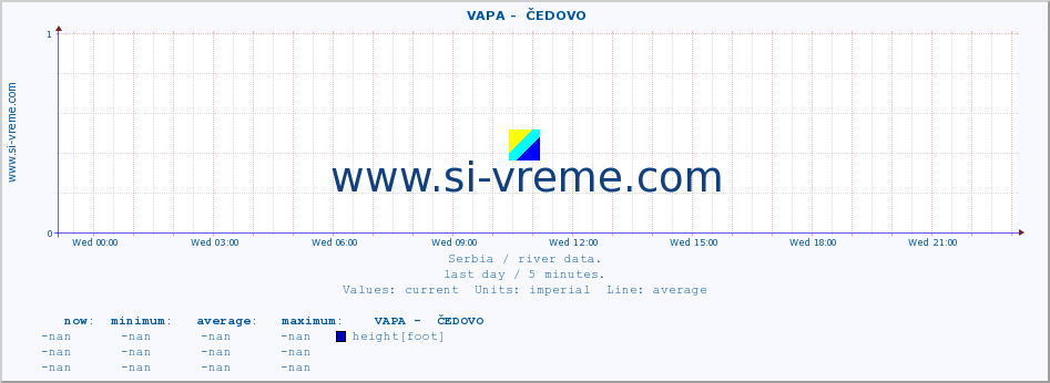  ::  VAPA -  ČEDOVO :: height |  |  :: last day / 5 minutes.