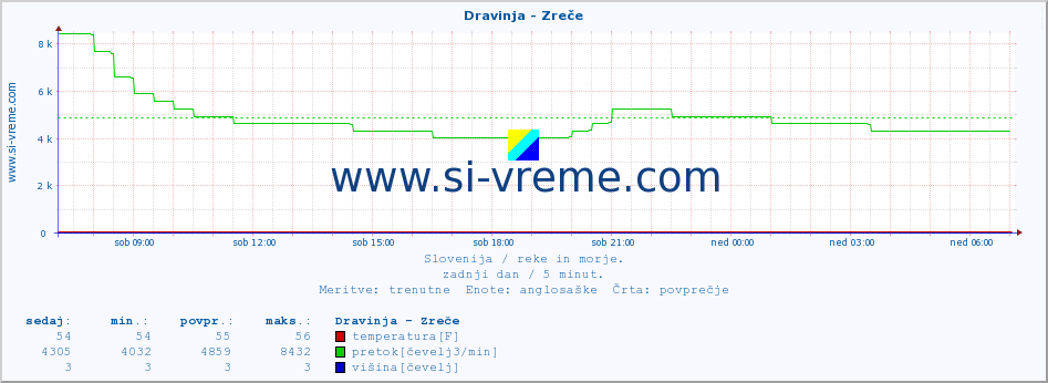 POVPREČJE :: Dravinja - Zreče :: temperatura | pretok | višina :: zadnji dan / 5 minut.