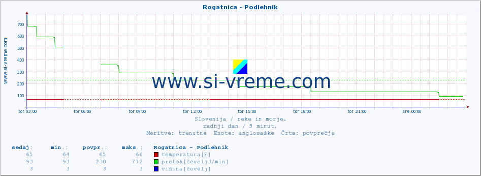 POVPREČJE :: Rogatnica - Podlehnik :: temperatura | pretok | višina :: zadnji dan / 5 minut.