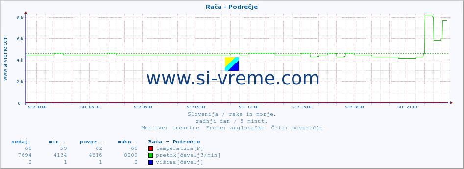 POVPREČJE :: Rača - Podrečje :: temperatura | pretok | višina :: zadnji dan / 5 minut.