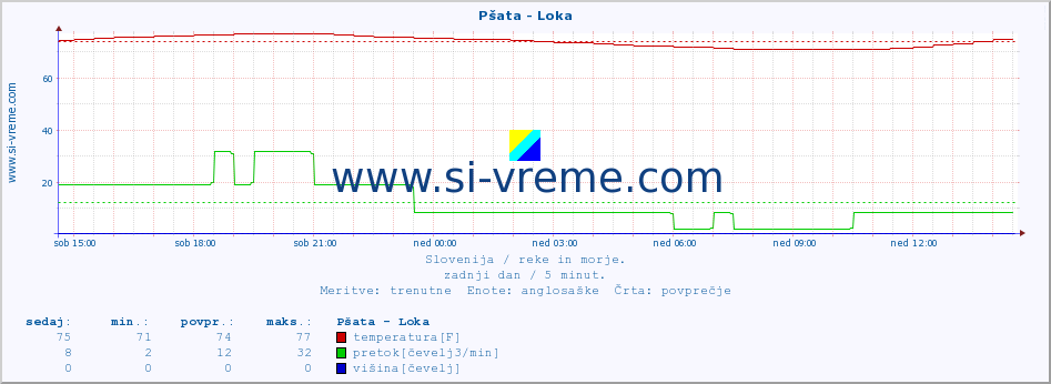 POVPREČJE :: Pšata - Loka :: temperatura | pretok | višina :: zadnji dan / 5 minut.