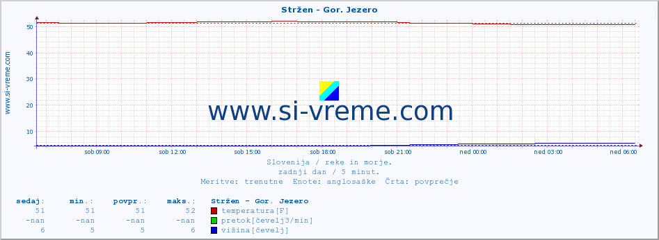 POVPREČJE :: Stržen - Gor. Jezero :: temperatura | pretok | višina :: zadnji dan / 5 minut.