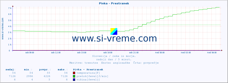 POVPREČJE :: Pivka - Prestranek :: temperatura | pretok | višina :: zadnji dan / 5 minut.