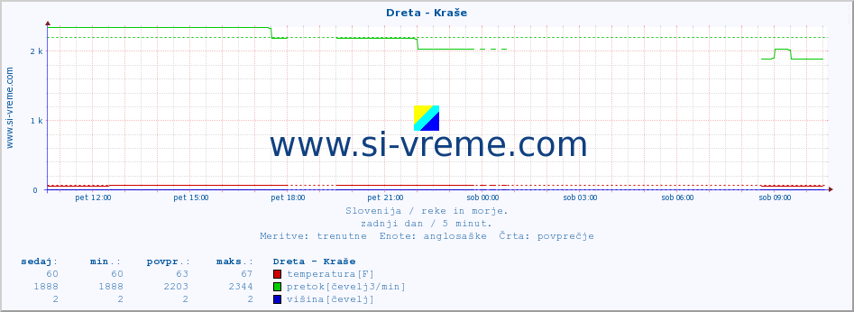 POVPREČJE :: Dreta - Kraše :: temperatura | pretok | višina :: zadnji dan / 5 minut.