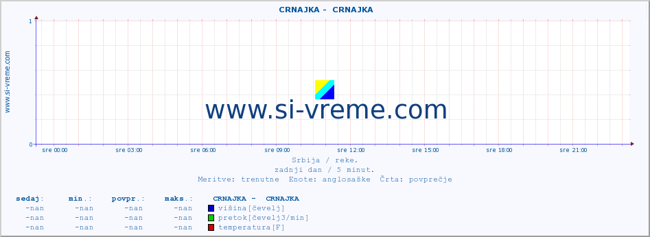 POVPREČJE ::  CRNAJKA -  CRNAJKA :: višina | pretok | temperatura :: zadnji dan / 5 minut.