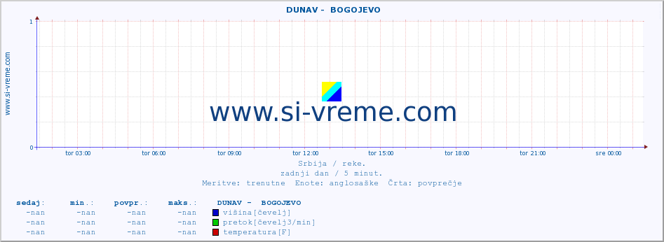 POVPREČJE ::  DUNAV -  BOGOJEVO :: višina | pretok | temperatura :: zadnji dan / 5 minut.