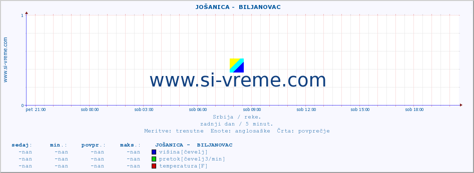 POVPREČJE ::  JOŠANICA -  BILJANOVAC :: višina | pretok | temperatura :: zadnji dan / 5 minut.