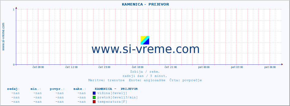 POVPREČJE ::  KAMENICA -  PRIJEVOR :: višina | pretok | temperatura :: zadnji dan / 5 minut.