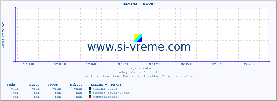 POVPREČJE ::  RASINA -  RAVNI :: višina | pretok | temperatura :: zadnji dan / 5 minut.