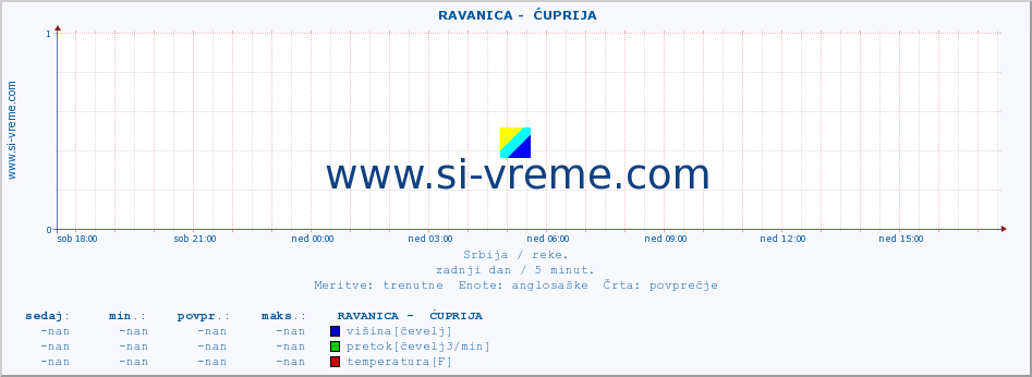 POVPREČJE ::  RAVANICA -  ĆUPRIJA :: višina | pretok | temperatura :: zadnji dan / 5 minut.